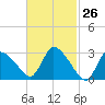 Pleasant Bay tide chart for Wednesday, February 26, 2025