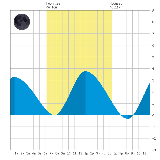 Pleasant Bay tide chart for Thursday, February 27, 2025