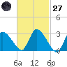 Pleasant Bay tide chart for Thursday, February 27, 2025