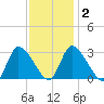 Pleasant Bay tide chart for Sunday, February 2, 2025
