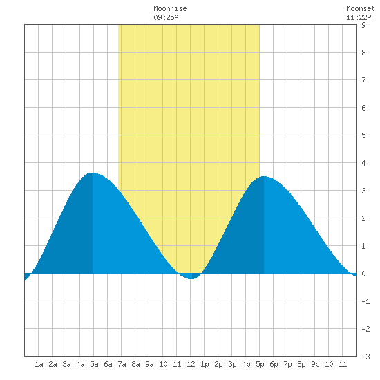 Pleasant Bay tide chart for Monday, February 3, 2025