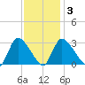 Pleasant Bay tide chart for Monday, February 3, 2025