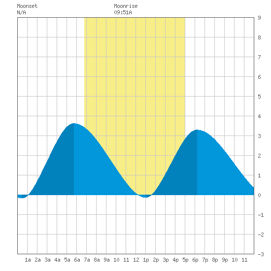 Pleasant Bay tide chart for Tuesday, February 4, 2025
