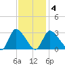 Pleasant Bay tide chart for Tuesday, February 4, 2025