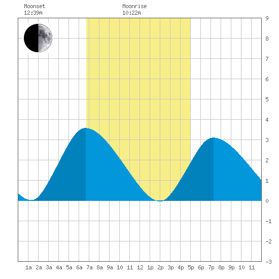 Pleasant Bay tide chart for Wednesday, February 5, 2025