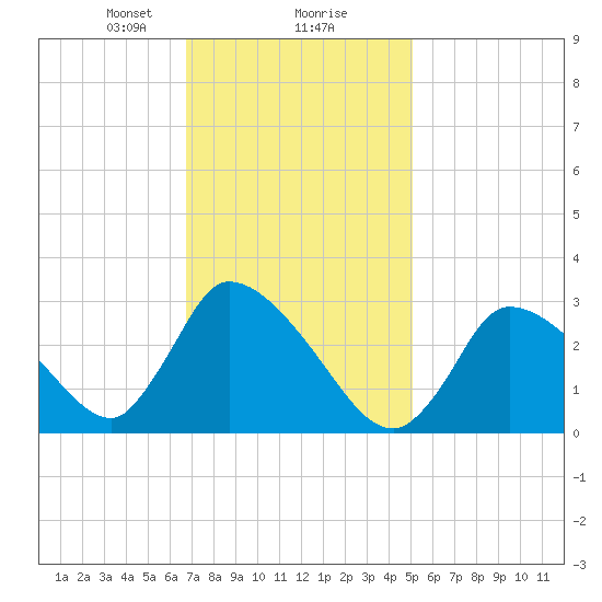 Pleasant Bay tide chart for Friday, February 7, 2025