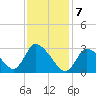 Pleasant Bay tide chart for Friday, February 7, 2025