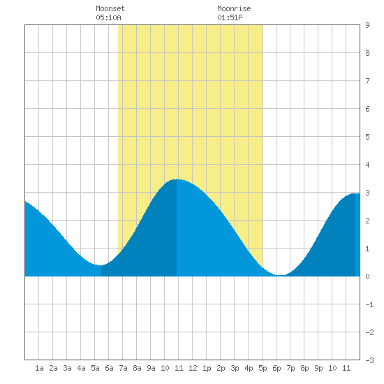 Pleasant Bay tide chart for Sunday, February 9, 2025