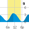 Pleasant Bay tide chart for Sunday, February 9, 2025