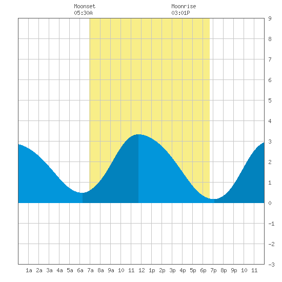 Pleasant Bay tide chart for Monday, March 10, 2025