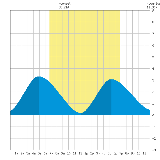 Pleasant Bay tide chart for Tuesday, March 18, 2025
