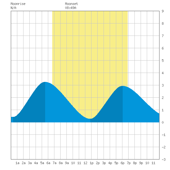 Pleasant Bay tide chart for Wednesday, March 19, 2025