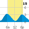 Pleasant Bay tide chart for Wednesday, March 19, 2025