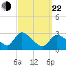 Pleasant Bay tide chart for Saturday, March 22, 2025