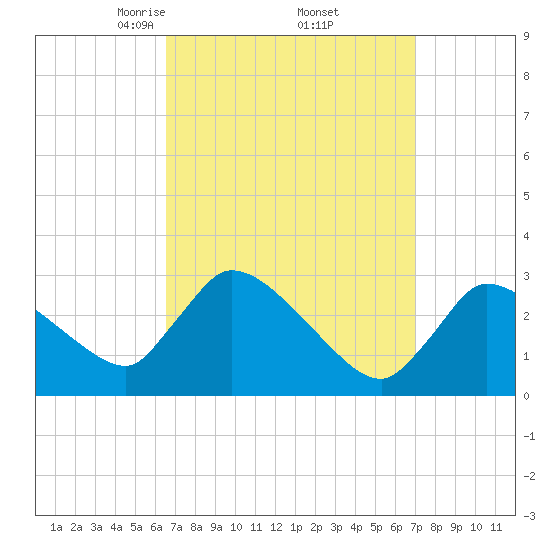 Pleasant Bay tide chart for Monday, March 24, 2025
