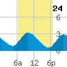 Pleasant Bay tide chart for Monday, March 24, 2025