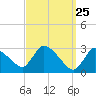 Pleasant Bay tide chart for Tuesday, March 25, 2025
