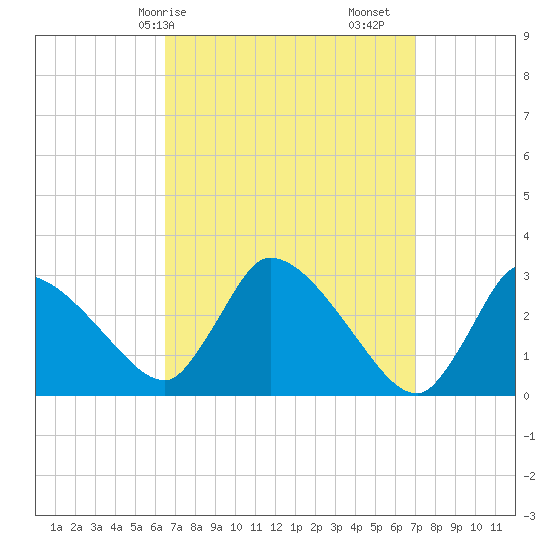 Pleasant Bay tide chart for Wednesday, March 26, 2025