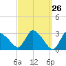 Pleasant Bay tide chart for Wednesday, March 26, 2025