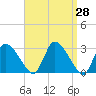 Pleasant Bay tide chart for Friday, March 28, 2025