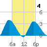 Pleasant Bay tide chart for Tuesday, March 4, 2025