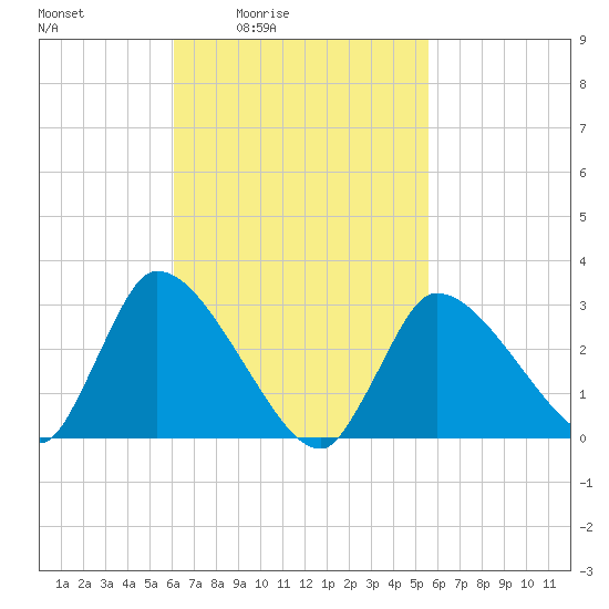 Pleasant Bay tide chart for Wednesday, March 5, 2025