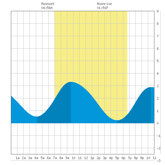 Pleasant Bay tide chart for Sunday, March 9, 2025