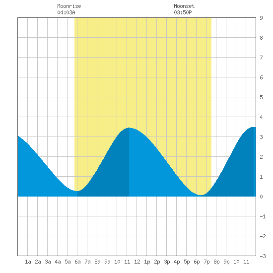 Pleasant Bay tide chart for Thursday, April 24, 2025