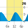 Pleasant Bay tide chart for Saturday, April 26, 2025