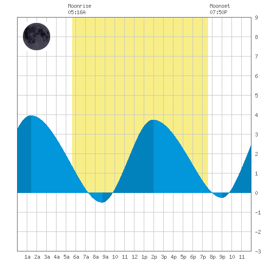 Pleasant Bay tide chart for Sunday, April 27, 2025