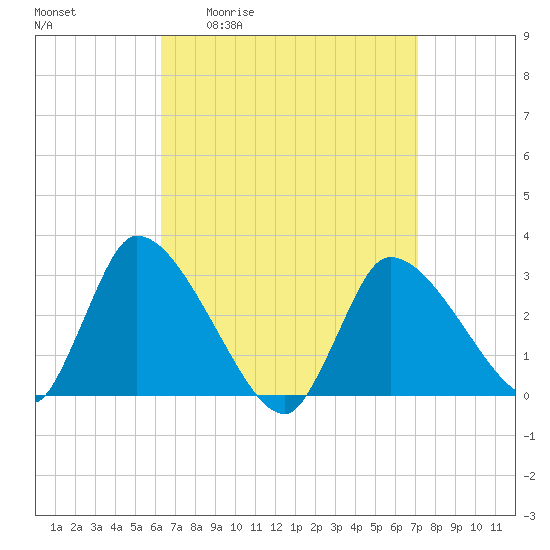 Pleasant Bay tide chart for Wednesday, April 2, 2025