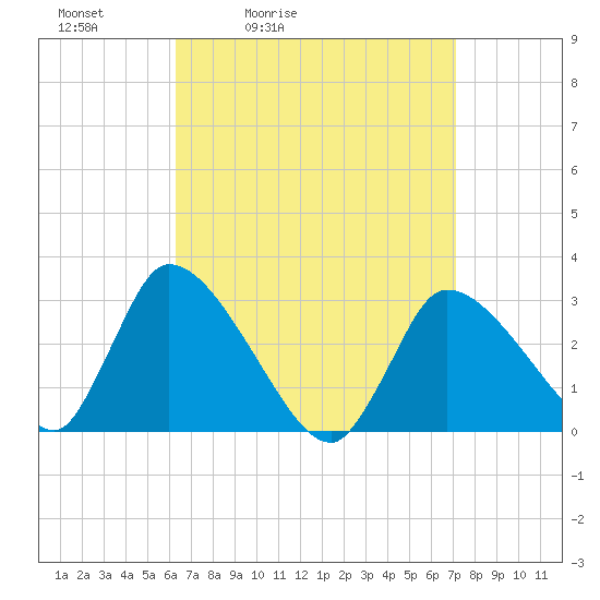 Pleasant Bay tide chart for Thursday, April 3, 2025