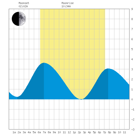 Pleasant Bay tide chart for Friday, April 4, 2025