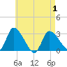 Pleasant Bay tide chart for Thursday, May 1, 2025
