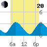 Pleasant Bay tide chart for Tuesday, May 20, 2025