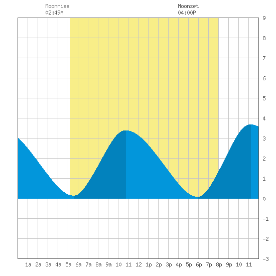 Pleasant Bay tide chart for Friday, May 23, 2025