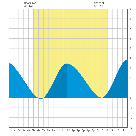 Pleasant Bay tide chart for Saturday, May 24, 2025