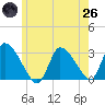 Pleasant Bay tide chart for Monday, May 26, 2025