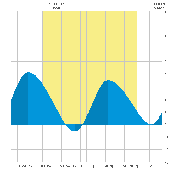 Pleasant Bay tide chart for Wednesday, May 28, 2025