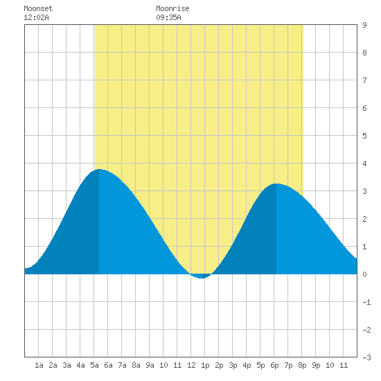 Pleasant Bay tide chart for Saturday, May 31, 2025