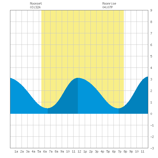 Pleasant Bay tide chart for Thursday, May 8, 2025