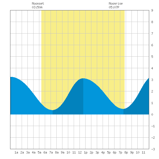 Pleasant Bay tide chart for Friday, May 9, 2025