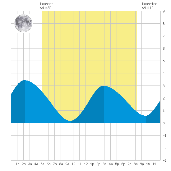 Pleasant Bay tide chart for Wednesday, June 11, 2025