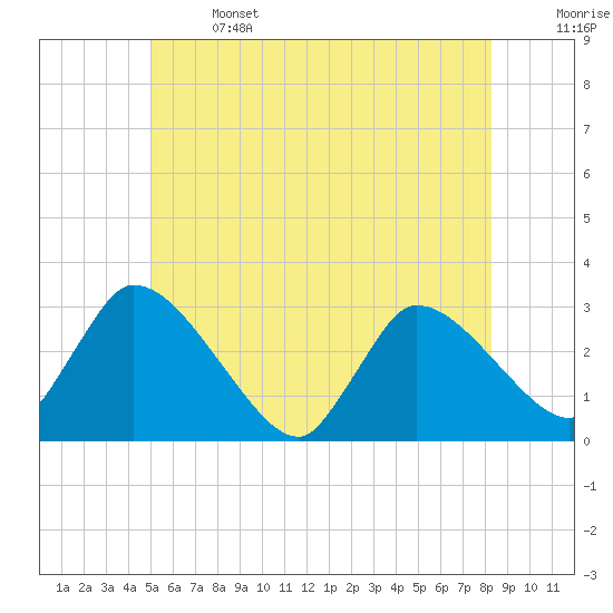 Pleasant Bay tide chart for Saturday, June 14, 2025