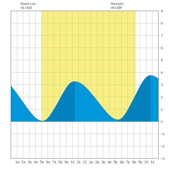 Pleasant Bay tide chart for Saturday, June 21, 2025
