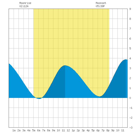 Pleasant Bay tide chart for Sunday, June 22, 2025