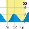 Pleasant Bay tide chart for Sunday, June 22, 2025