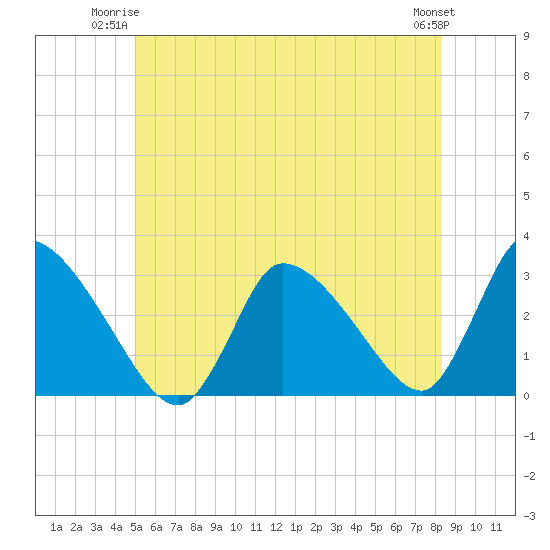 Pleasant Bay tide chart for Monday, June 23, 2025