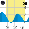 Pleasant Bay tide chart for Wednesday, June 25, 2025