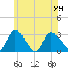 Pleasant Bay tide chart for Sunday, June 29, 2025